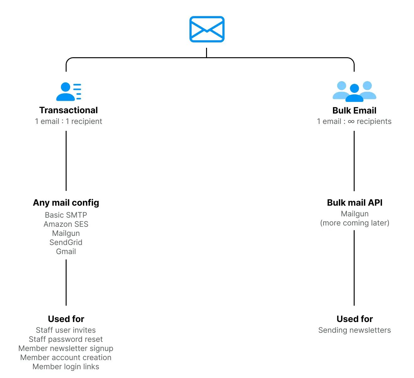 emails type in ghost blog